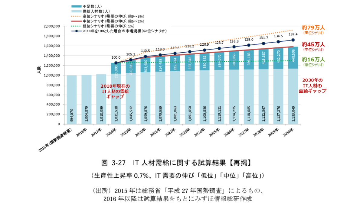 IT人材需給に関する調査_調査報告書